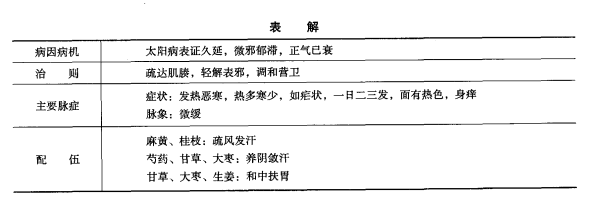 麻黄桂枝各半汤神奇作用与功效、加减主治病症、临床应用
