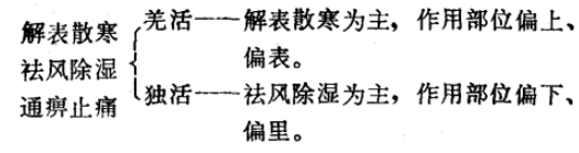 羌活与独活，防己与防风的作用功效有何异同?