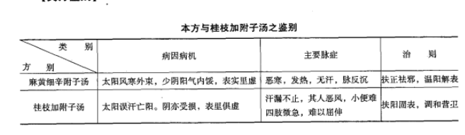 麻黄细辛附子汤变证、类方鉴别、应用范围