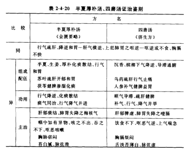 ​半夏厚朴汤、四磨汤方的作用区别与证治鉴别